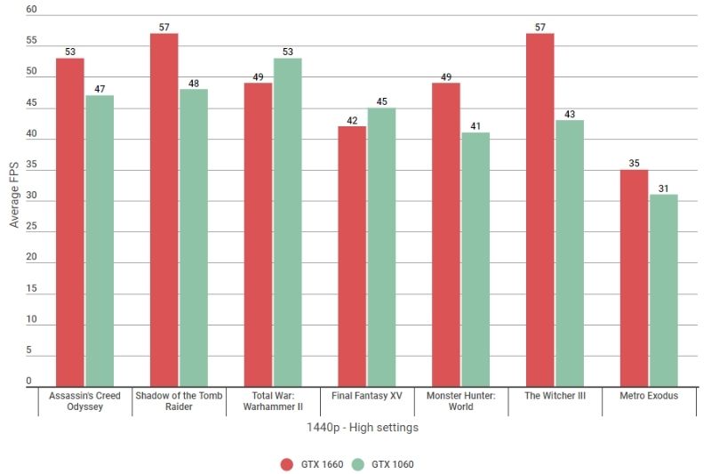 GTX 1660 vs GTX 1060 - 1440p High Settings