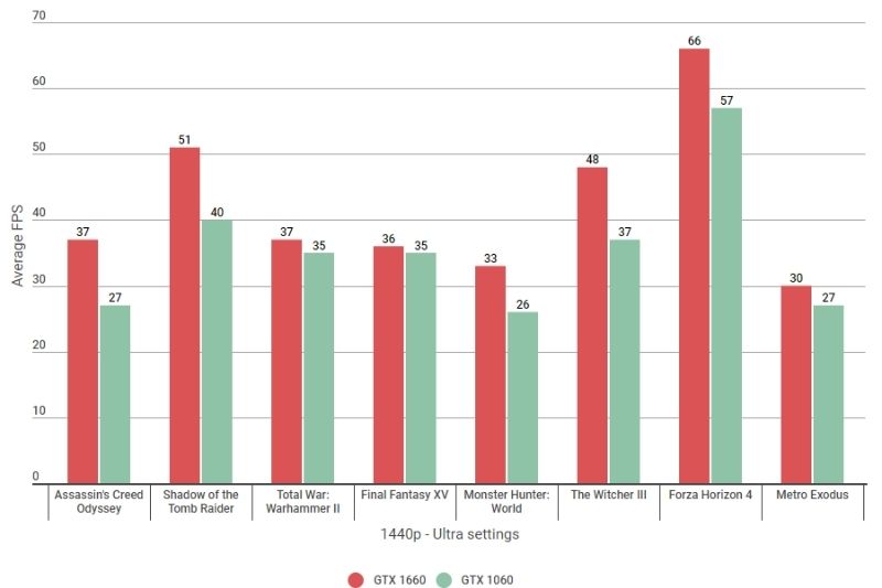 GTX 1660 vs GTX 1060 - 1440p Ultra Settings