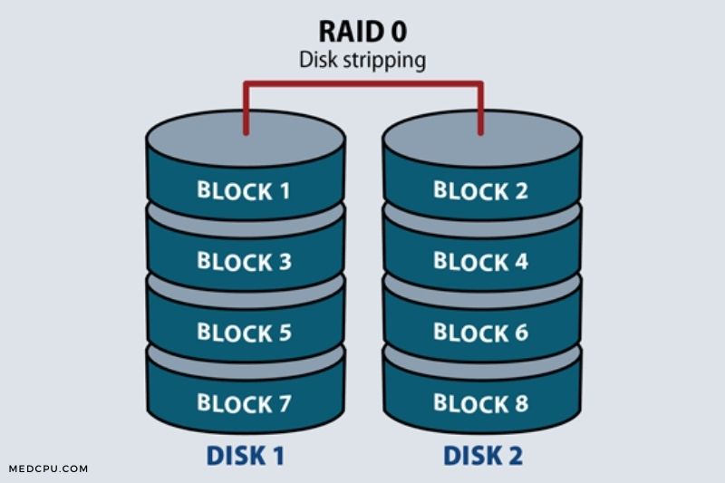 What is RAID 0 (1)
