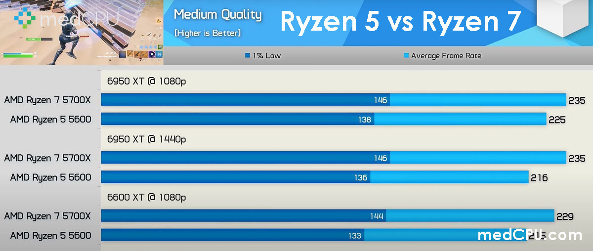 Ryzen 5 vs Ryzen 7 What Are The Differences 2022?